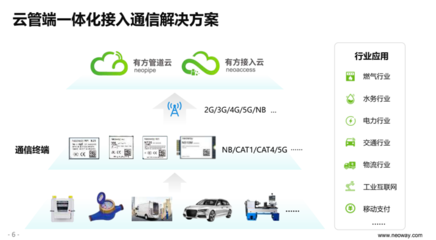 有方科技發布5G模組與“兩朵云”，構建端管云一體化物聯網生態